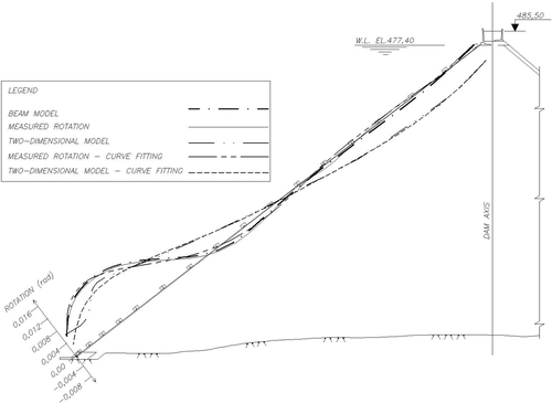 Figure 9. Measured and calculated rotations.