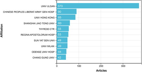 Figure 3. The top 10 institutions with the most published articles in the research field of thermal ablation for thyroid nodules.