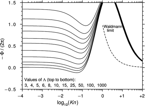 Figure 4 Curves of −Φ/(2π) plotted against log10(Kn) for various Λ using Equation (32a) (Dwyer's theory with the pressure-driven heat flux included correctly). For Kn < 0.2, the curves are almost identical to those of Figure 3 but the behavior at high Kn is nonphysical.