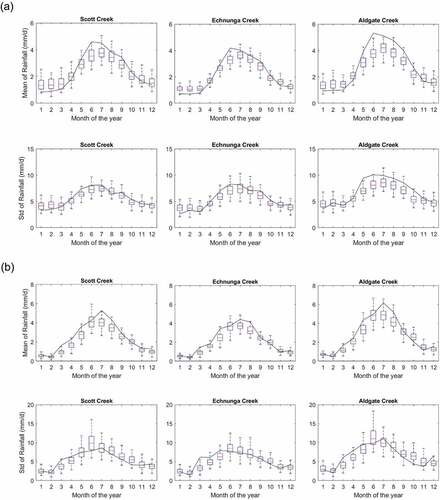 Figure 2. Mean and standard deviation of observed and simulated rainfall for different months of the year at three rainfall stations: from left to right, R1, R2 and R3, corresponding to the three study sub-catchments, for the validation periods (a) 1987–2000 and (b) 1981–2000. Solid curves represent the observations, while the box plots show the range of median and inter-quartile range (IQR) values for 1000 simulations. The whiskers represent 1.5 IQR from the box end.