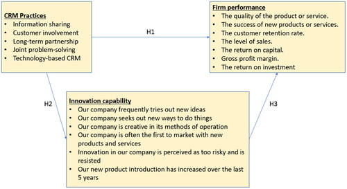 Figure 2. Research model for CRM impact on firm performance. Source: The authors (self-made).