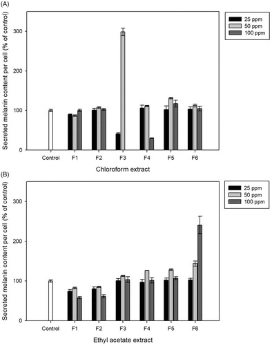 Figure 2. The secreted melanin content from B16–F10 mouse melanoma cells after treated with chloroform (A) and ethylacetate (B) extracts. Melanin inhibition effect which normalized by cells number was determined at 48 h post-treatment and represented as percentage of control (y-axis) when compared against untreated cells (control).