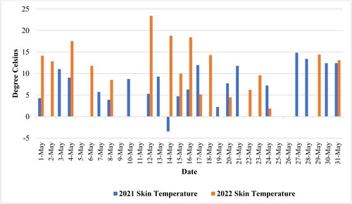 Figure 12. Fluctuation in the daily surface skin temperature (ºC) of Shisper glacial region in May 2021 and May 2022.