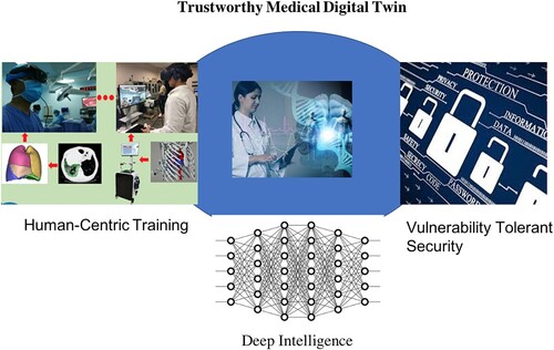 Figure 1. Trustworthy medical digital twin.