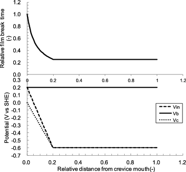 Figure 10. Relationship between the protection film break time and potential distribution inside a crevice.