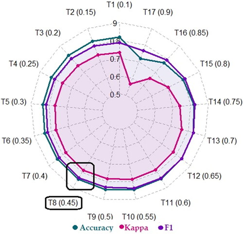 Figure 12. Snow-based thresholding optimization.