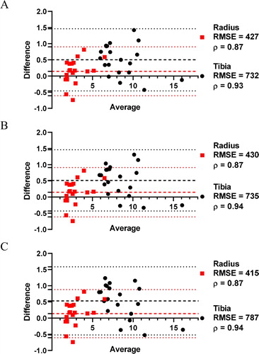 Figure 2. Bland Altman of µFE and cFE methods using (A) mean threshold, (B) gender threshold, and (C) Tanner-gender threshold of 20 radius and tibia.