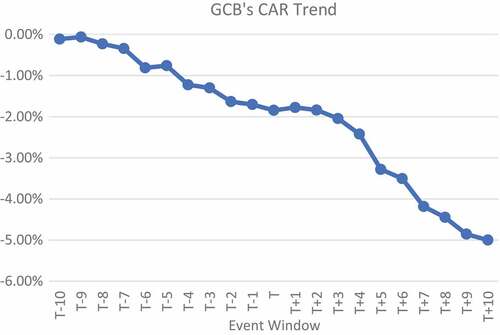 Figure 2. CAR of GCB.