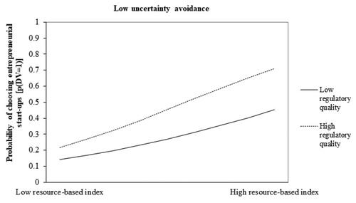 Figure 3. Interaction between alertness to opportunities and the regulatory quality in low uncertainty avoidance regime.
