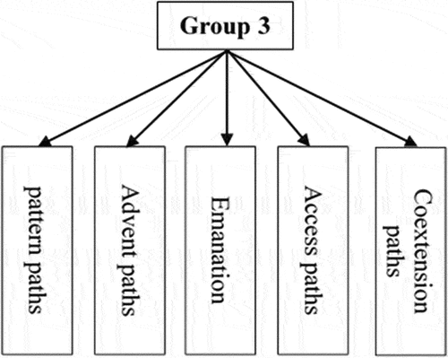 Figure 6. Group 3 Vietnamese FM constructions