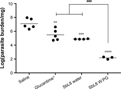 Figure 8 Antileishmanial efficacy in a murine model of cutaneous leishmaniasis submitted to treatment with oral formulations of SbL8 in either water or W:PG mixture.Notes: The graph shows the parasite load in the lesion of BALB/c mice infected with Leishmania amazonensis following oral treatment with SbL8 (200 mg/kg/day for 30 days) dissolved in either water or 1:1 W:PG, in comparison with saline-treated control and positive control treated with intraperitoneal Glucantime® (200 mg/kg/day for 30 days). Parasite burden was determined after 30 days of treatment by the limiting dilution assay. Points show individual results of log(parasite burden/mg). Mean ± SEM are also shown. **P<0.01, ***P<0.001, and ****P<0.0001, in comparison with saline; ###P<0.001 in comparison with SbL8 in W:PG; one-way ANOVA and Tukey’s multiple comparison test.Abbreviations: SbL8, 1:3 Sb–N-octanoyl-N-methylglucamide complex; W:PG, water: propylene glycol; SEM, standard error of the mean; ANOVA, analysis of variance.