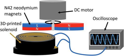Figure 14. Experimental setup of magnetic induction experiment. The permanent magnets used in this magnetic sensor demonstration are N42 neodymium magnets (K&J Magnetics, Inc., Pipersville, PA, USA).