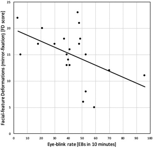 Figure 4. Individual EBRs and scores on FD scale of SFQ-R in mirror-fixation.