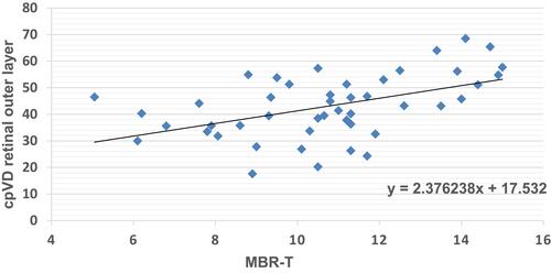 Figure 3 Correlation between retinal outer layer cpVD and MBR-T. P=0.0005, r=0.49 (univariate regression analysis).Abbreviations: MBR-T, tissue mean blur rate; cpVD, circumpapillary vessel density.