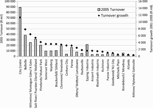 Figure 4: 2005 turnover and growth in turnover (2001–05), R million (2005 prices)