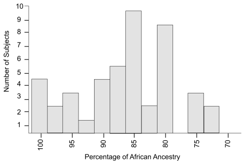 Figure 1a Proportion of African Ancestry as determined from polymorphisms within 178 AIMs for normal self-described black ADAGES participants (n = 45).
