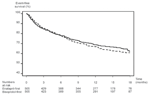 Figure 4 Kaplan-Meier curves of the combined primary end-point (death or hospitalization) in CIBIS-III patients. Intention-to-treat analysis.