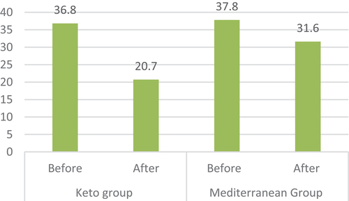 Figure 2. Average Insulin levels (mg/dl) among keto and Mediterranean group.