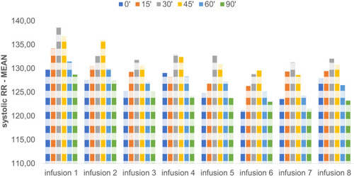 Figure 2 Mean RR changes over time in individual measurements (infusions).