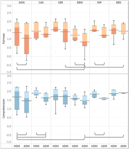 Figure 1. Distribution of the fairness (in orange) and compression (in blue) perception scores for each decision-maker type within the explanation style. The average score of the fairness and comprehension perceptions appear as the grey line intersecting each box. The box limits indicate the range of the Central 50% of the data (for example: dark blue represents the second quarter, light blue represents the third quarter), with a Central line marking the median value. Comparison (hypotheses) that were significant are marked with a connecting line.