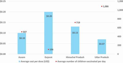 Figure 2. Financial cost of MR campaign delivery per dose at the block level compared to the average number of children vaccinated per day in 2019 US$.