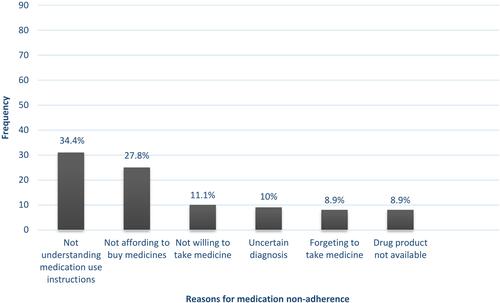 Figure 2 Causes of medication non-adherence among patients with cardiovascular disease, admitted at MRRH ED between February and September, 2020.