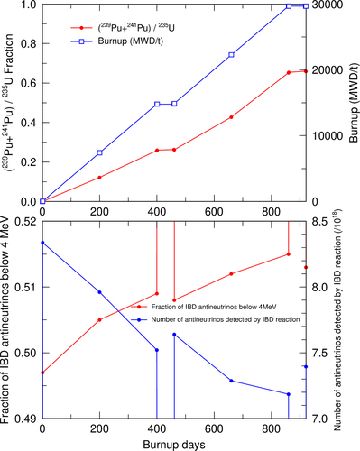Figure 12. The top panel shows the relationship between the burnup (blue line, right axis) and the Pu fissile fraction (red line, left axis) as functions of the burnup day for a cycle of 400 days of operation and 60 days of shutdown, assuming the fuel composition of Mihama-3. The bottom panel shows the relationship between the burnup day and the number of antineutrinos detected by IBD reaction (blue line, right axis), and the fraction of antineutrinos with energy below 4MeV(R4 index, red line, left axis).
