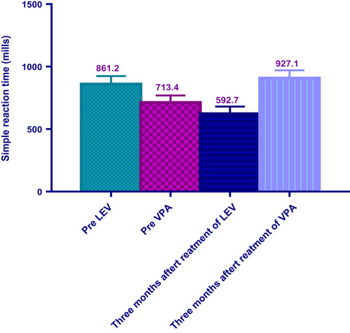 Figure 2 Effect of LEV group and VPA group on simple reaction time.