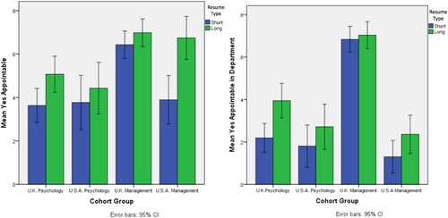 Figure 1. Yes appointable for short and long resume across countries and disciplines. Note: Error bars at 95% CI.