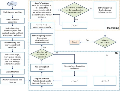 Figure 9. Flowchart of additive manufacturing and machining FE simulations [Citation159].