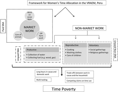Figure 1. Time use assessment framework of women’s time allocation in the VRAEM, Peru.Notes: Framework based on the System of National Accounts (SNA Citation2009), the international framework that measures and defines work. Paid SNA work refers to market production (income-generating activities) and non-market subsistence production. Unpaid non-SNA work refers to reproductive and volunteer activities. Adapted from Blackden and Wodon (Citation2006).