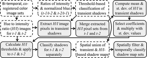 Figure 4. Workflow diagram outlining the procedure for shadow classification used in this study. Items with dashed perimeters signify image data and classification products, linked to procedural step items with gray backgrounds and solid perimeters. Arrows indicate the flow of data.