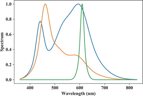 Fig. 10. Two phosphor-type and one monochromatic LED spectrum generated with spd_builder().