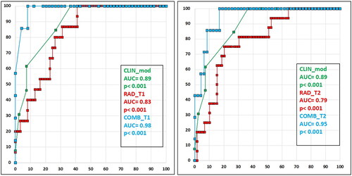 Figure 1. ROC curves for prediction of local tumor progression according to clinical model (green), pure radiomic model (red), and combined model (blue) on T1-HBP images (figure a) and T2 images (figure b), respectively.