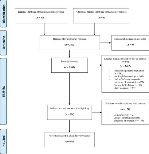 Figure 1. PRISMA diagram for study selection