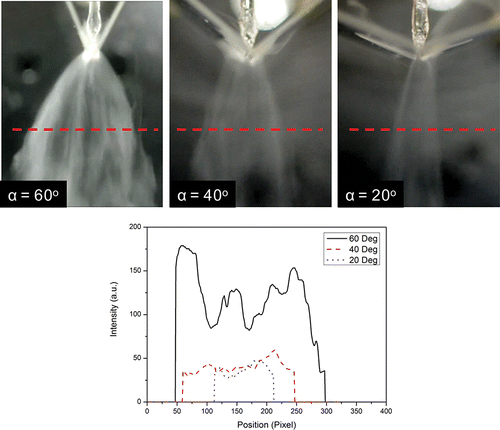 FIG. 6. Effect of SAW device support angle (i.e., 20°, 40°, and 60°) on the spray angle and uniformity.