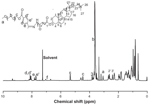 Figure 2 The structure and 1H-NMR spectra of mPEG-Hz-CHEMS in CDCl3.