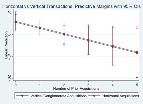 Figure 5. Marginal effect of acquirers’ prior acquisition experience on post-acquisition (CAR 3d) cumulative abnormal returns with 95% confidence interval.The chart represents marginal effect of acquirers’ prior acquisition experience (measured as a number of acquisition completed prior to the analysed transaction by the same acquirer). Marginal effects are derived from partial cross-sectional regression coefficients reported in Table 6.Source: own elaboration.