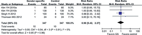 Figure 2. Comparison of the effects of gender-specific prosthesis and standard design on complications after surgery.(Display full size) The weighting given to the trial in the overall pooled estimate, taking into account the number of participants and the amount of between-study variation (heterogeneity). (Display full size) The combined effect size.