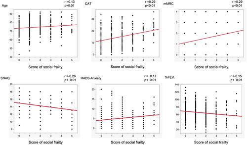 Figure 2 Relationship between social frailty score and clinical factors in patients with chronic obstructive pulmonary disease. Spearman’s rank correlation was used to test this relationship. The total score of social frailty was significantly correlated with each clinical factor (P < 0.05).