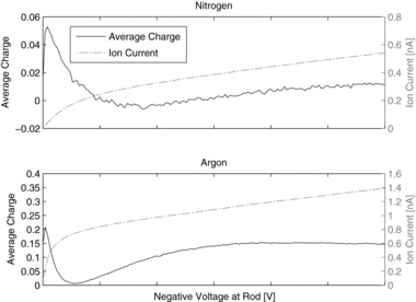 Figure 13 Average number of elementary charges per particle and current-voltage relation for nitrogen (upper graph) and Ar (lower graph) for 40-nm particles (not considering different particle mobilities for nitrogen and Ar in the DMA compared to air). A negative charging efficiency (defined as average number of negative elementary charges) means that the particles carry a positive charge.