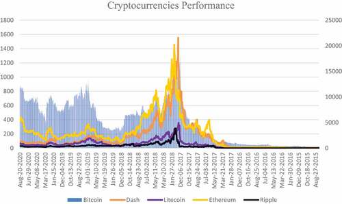 Figure 1. Digital Currencies Performance.