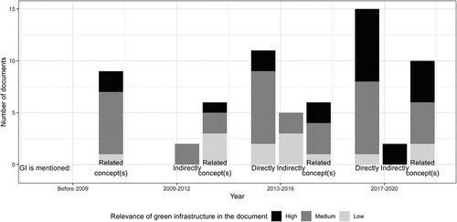 Figure 4. Number of policy documents over time (1995–2019) that mentioned GI directly, indirectly or if a related concept was used. The grey scale of the stacked bars reflects the relevance of GI (as defined in Supplementary Material 2).