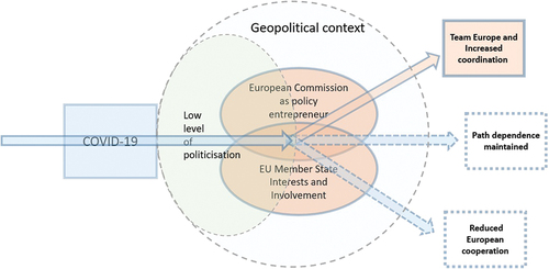 Figure 1. Factors influencing institutional change in the EU development policy process.