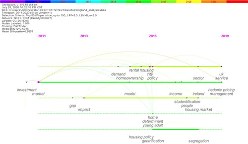 Figure 14. Timeline of co-word clusters in the UK.