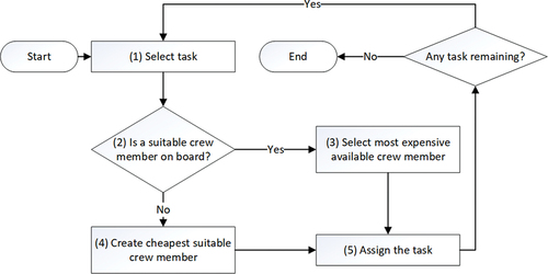 Figure 1. SIMPLIFIED OVERVIEW OF THE CREW ANALYSIS ALGORITHM.