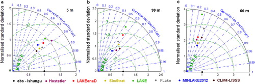 Fig. 5 Taylor diagram indicating model performance for water temperature at (a) 5 m, (b) 30 m and (c) 60 m depths at Ishungu (Lake Kivu), 2003–2008. Standard deviation σ (°C; radial distance), centred Root Mean Square Error RMSE c (°C; distance apart) and Pearson correlation coefficient r (azimuthal position of the simulation field) were calculated from the observed temperature profile interpolated to a regular grid (1 m increment) and the corresponding modelled midday profile.