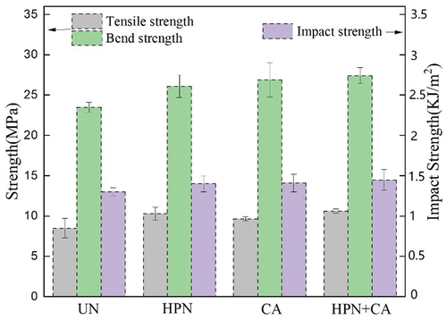 Figure 6. Effect of treatment methods on the mechanical strength of SF/PLA.