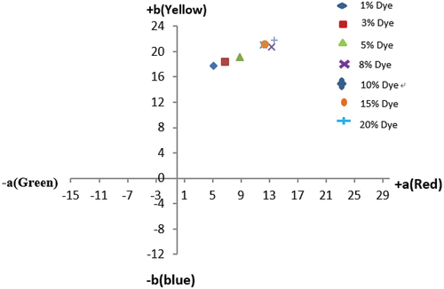 Figure 5. a*-b* plot unmordanted samples.