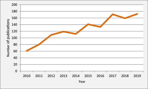 Figure 1. Publications on SME development/entrepreneurship in the LDCs per year.